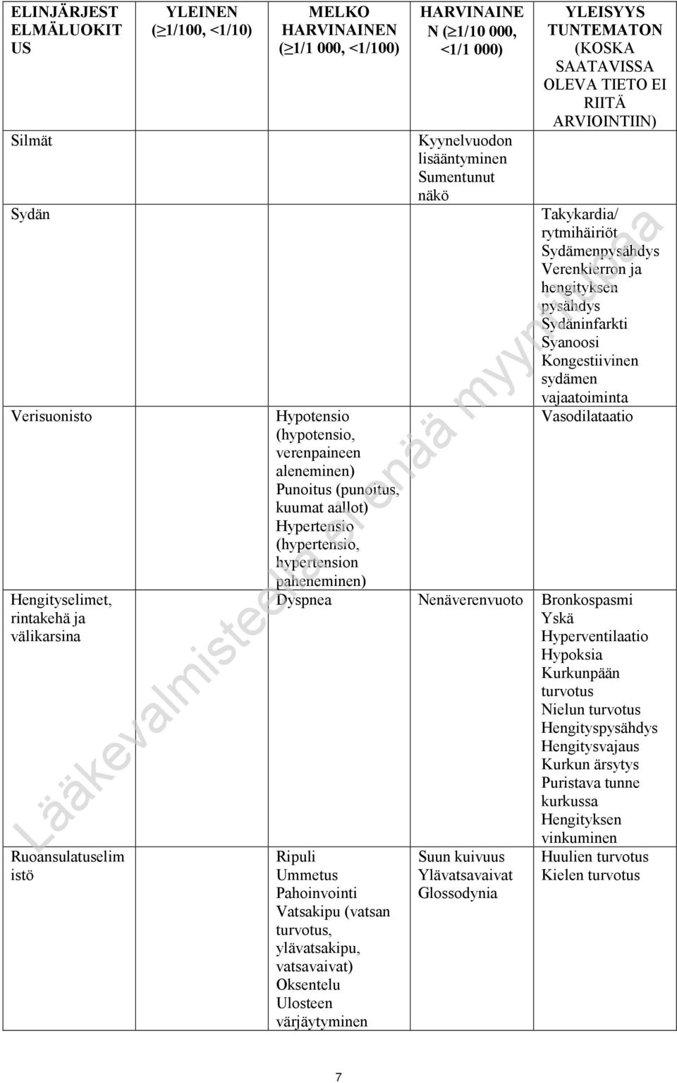 pysähdys Sydäninfarkti Syanoosi Kongestiivinen sydämen vajaatoiminta Hypotensio Vasodilataatio (hypotensio, verenpaineen aleneminen) Punoitus (punoitus, kuumat aallot) Hypertensio (hypertensio,