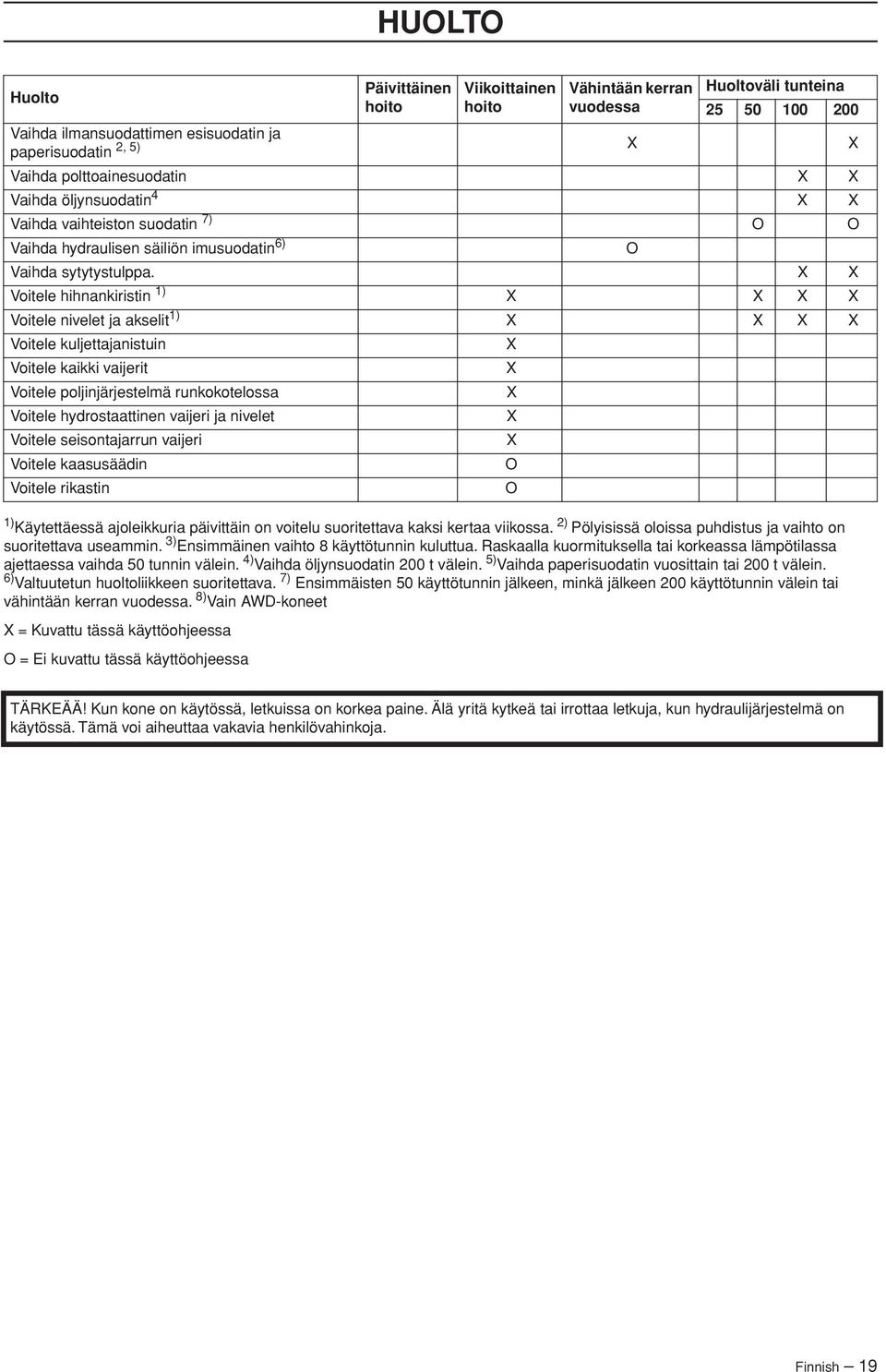 5) Vaihda paperisuodatin vuosittain tai 200 t välein. 6) Valtuutetun huoltoliikkeen suoritettava.