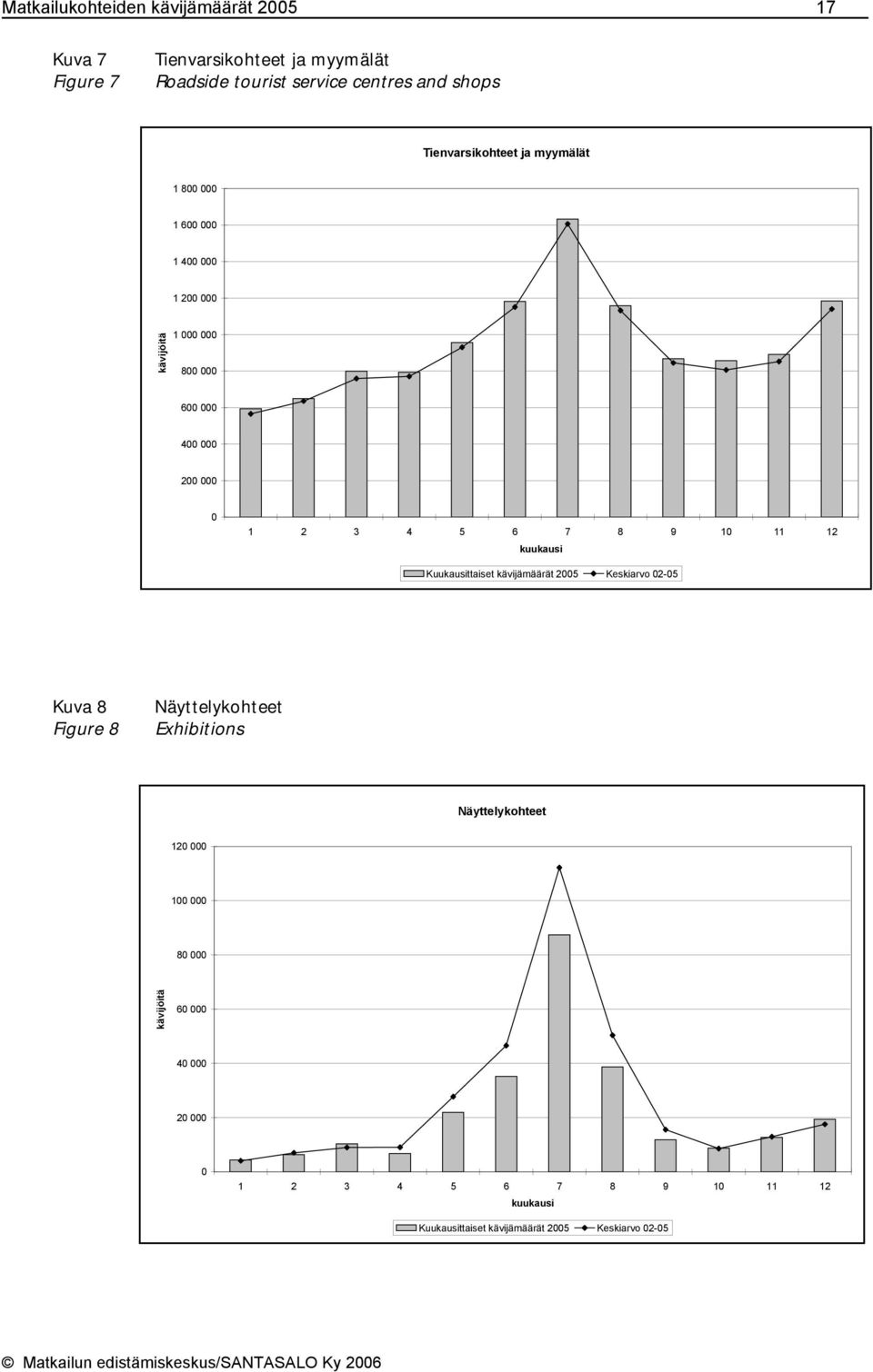 7 8 9 10 11 12 kuukausi Kuukausittaiset kävijämäärät 2005 Keskiarvo 02-05 Kuva 8 Figure 8 Näyttelykohteet Exhibitions Näyttelykohteet