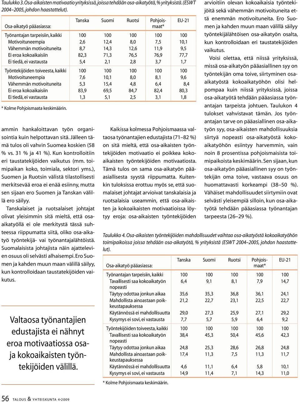 10,1 8,0 8,1 9,6 Vähemmän motivoituneita 5,3 15,4 4,8 6,4 8,4 Ei eroa kokoaikaisiin 83,9 69,5 84,7 82,4 80,3 Ei tiedä, ei vastausta 1,3 5,1 2,5 3,1 1,8 ammin hankaloittavan työn organisointia kuin