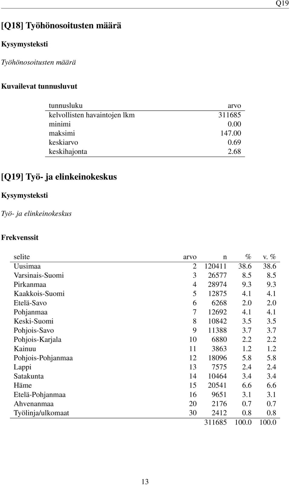 3 Kaakkois-Suomi 5 12875 4.1 4.1 Etelä-Savo 6 6268 2.0 2.0 Pohjanmaa 7 12692 4.1 4.1 Keski-Suomi 8 10842 3.5 3.5 Pohjois-Savo 9 11388 3.7 3.7 Pohjois-Karjala 10 6880 2.2 2.