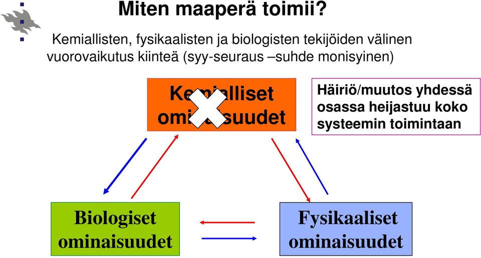 vuorovaikutus kiinteä (syy-seuraus suhde monisyinen) Kemialliset