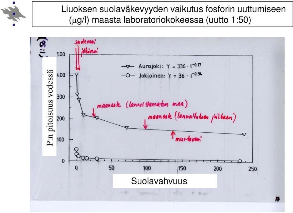 maasta laboratoriokokeessa (uutto