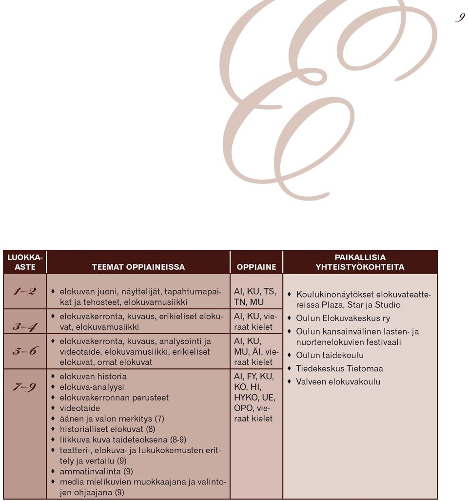 merkitys (7) historialliset elokuvat (8) liikkuva kuva taideteoksena (8-9) teatteri-, elokuva- ja lukukokemusten erittely ja vertailu (9) ammatinvalinta (9) media mielikuvien muokkaajana ja