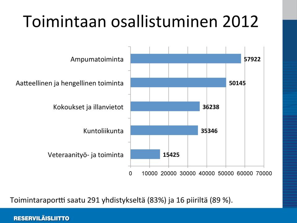 35346 Veteraanityö- ja toiminta 15425 0 10000 20000 30000 40000 50000