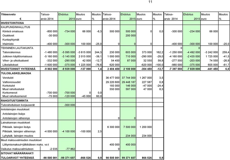 100 000-25,0 TEKNINEN LAUTAKUNTA 0 0 Talonrakennus -1 480 000-5 095 000-3 615 000 244,3 230 000 603 000 373 000 162,2-1 250 000-4 492 000-3 242 000 259,4 Julkinen käyttöomaisuus -5 160 000-3 145 000