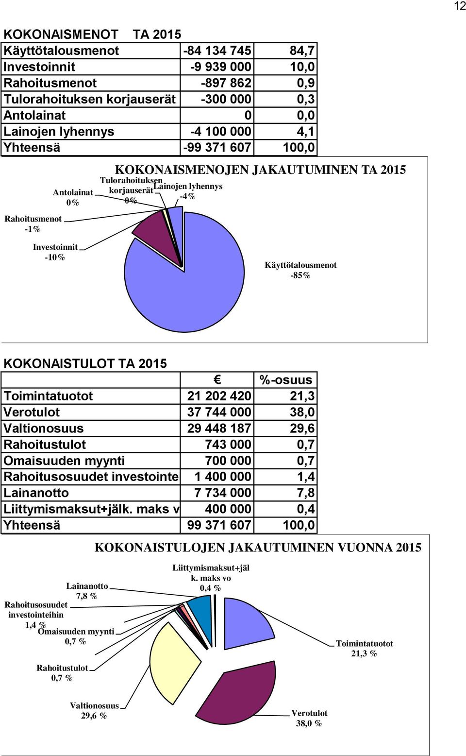 Investoinnit -10% Käyttötalousmenot -85% KOKONAISTULOT TA 2015 %-osuus Toimintatuotot 21 202 420 21,3 Verotulot 37 744 000 38,0 Valtionosuus 29 448 187 29,6 Rahoitustulot 743 000 0,7 Omaisuuden