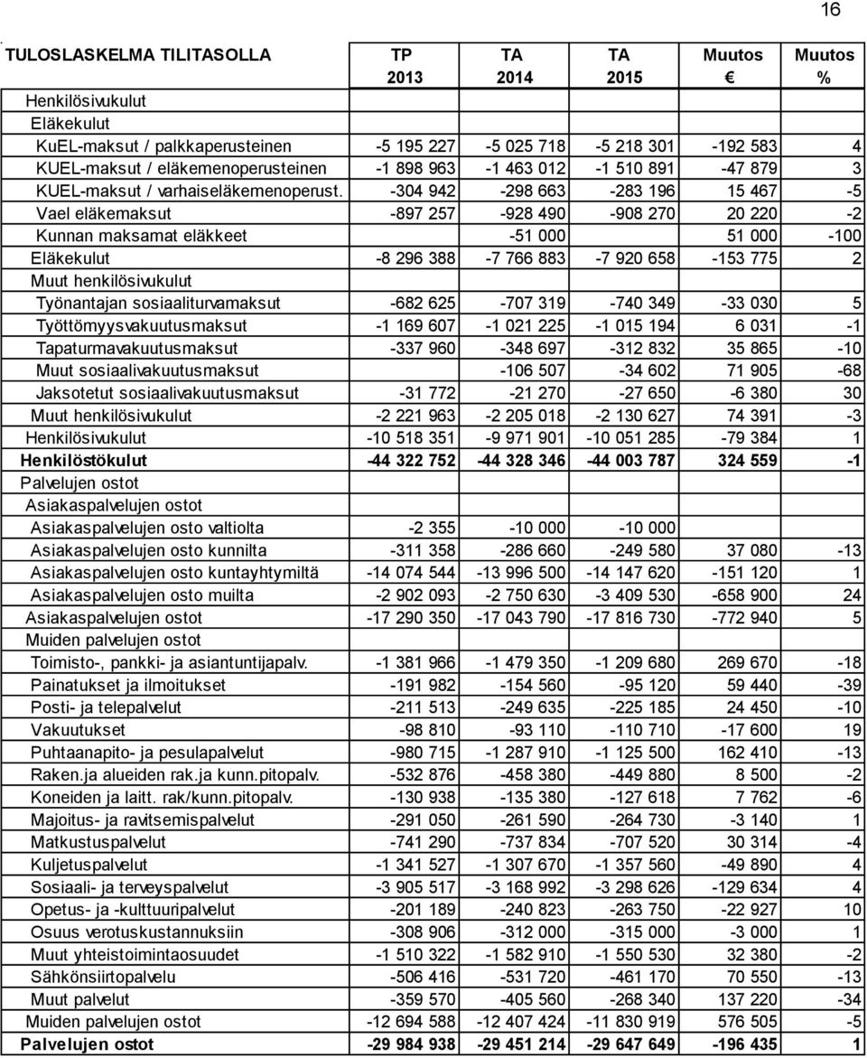 -304 942-298 663-283 196 15 467-5 Vael eläkemaksut -897 257-928 490-908 270 20 220-2 Kunnan maksamat eläkkeet -51 000 51 000-100 Eläkekulut -8 296 388-7 766 883-7 920 658-153 775 2 Muut