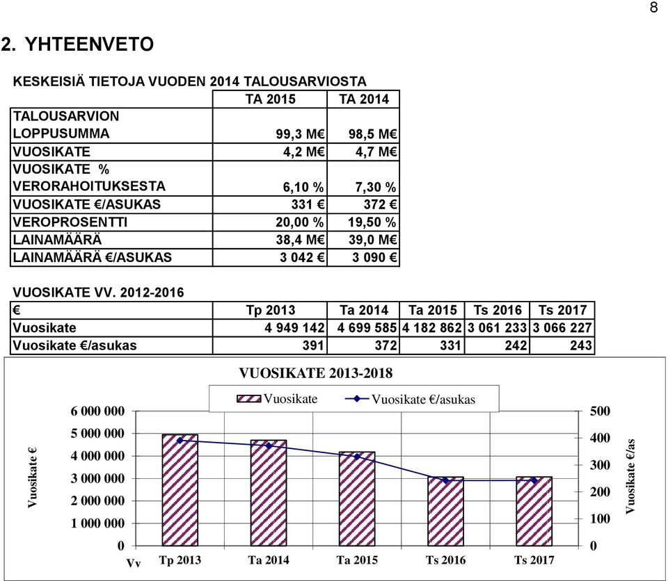 VUOSIKATE /ASUKAS 331 372 VEROPROSENTTI 20,00 % 19,50 % LAINAMÄÄRÄ 38,4 M 39,0 M LAINAMÄÄRÄ /ASUKAS 3 042 3 090 VUOSIKATE VV.