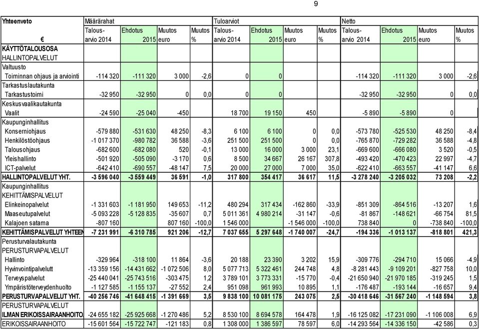 950 0 0,0 Keskusvaalikautakunta Vaalit -24 590-25 040-450 18 700 19 150 450-5 890-5 890 0 Kaupunginhallitus Konserniohjaus -579 880-531 630 48 250-8,3 6 100 6 100 0 0,0-573 780-525 530 48 250-8,4