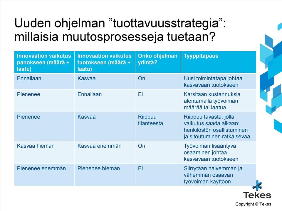 Tyyppitapaus Ennallaan Kasvaa On Uusi toimintatapa johtaa kasvavaan tuotokseen Pienenee Ennallaan Ei Karsitaan kustannuksia alentamalla työvoiman määrää tai laatua