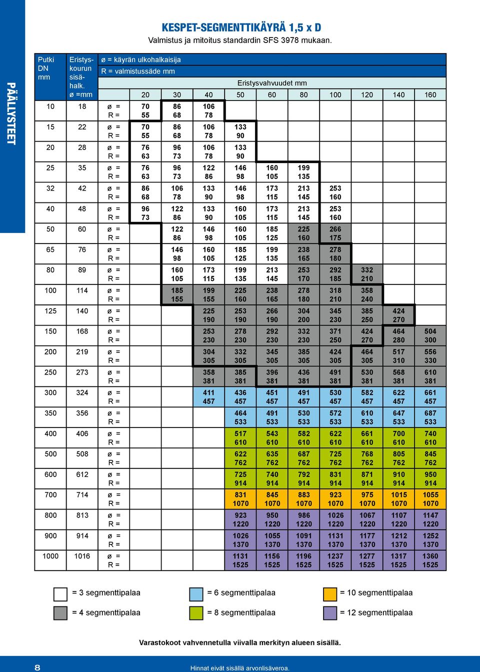 = 714 ø = 800 813 ø = 0 ø = 1000 ø = ø = käyrän ulkohalkaisija valmistussäde mm 20 30 40 50 60 80 100 120 140 55 55 63 63 68 73 68 68 73 73 78 98 155 78 78 78 98 155 98 98 125 0 125 165 3 0 6 165 1