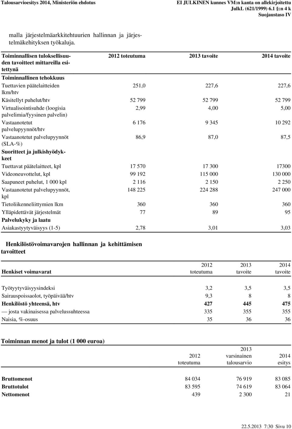 Virtualisointisuhde (loogisia 2,99 4,00 5,00 palvelimia/fyysinen palvelin) Vastaanotetut 6 176 9 345 10 292 palvelupyynnöt/htv Vastaanotetut palvelupyynnöt 86,9 87,0 87,5 (SLA-%) Suoritteet ja