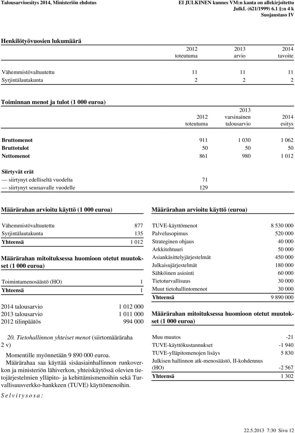 877 Syrjintälautakunta 135 Yhteensä 1 012 Määrärahan mitoituksessa huomioon otetut muutokset (1 000 euroa) Toimintamenosäästö (HO) 1 Yhteensä 1 talous 1 012 000 talous 1 011 000 tilinpäätös 994 000