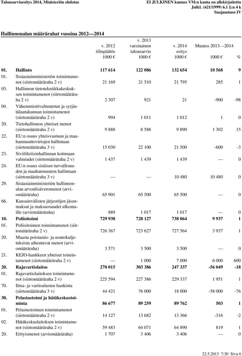 Vähemmistövaltuutetun ja syrjintälautakunnan toimintamenot (siirtomääräraha 2 v) 994 1 011 1 012 1 0 20. Tietohallinnon yhteiset menot (siirtomääräraha 2 v) 9 888 8 588 9 890 1 302 15 22.