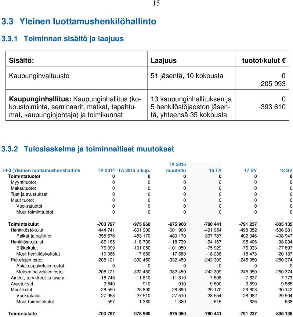 TA 2015 muutettu 16 TA 17 SV 18 SV Toimintatuotot 0 0 0 0 0 0 Myyntituotot 0 0 0 0 0 0 Maksutuotot 0 0 0 0 0 0 Tuet ja avustukset 0 0 0 0 0 0 Muut tuotot 0 0 0 0 0 0 Vuokratuotot 0 0 0 0 0 0 Muut