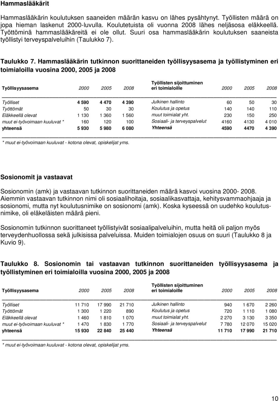 Hammaslääkärin tutkinnon suorittaneiden työllisyysasema ja työllistyminen eri toimialoilla vuosina 2000, 2005 ja 2008 Työllisyysasema 2000 2005 2008 Työllisten sijoittuminen eri toimialoille 2000