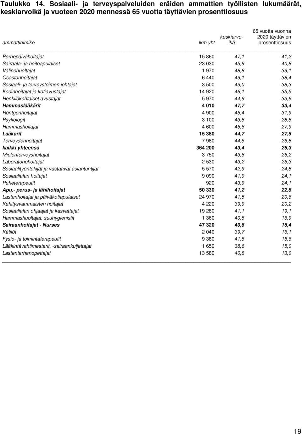täyttävien prosenttiosuus Perhepäivähoitajat 15 860 47,1 41,2 Sairaala- ja hoitoapulaiset 23 030 45,9 40,8 Välinehuoltajat 1 970 48,8 39,1 Osastonhoitajat 6 440 49,1 38,4 terveystoimen johtajat 3 500