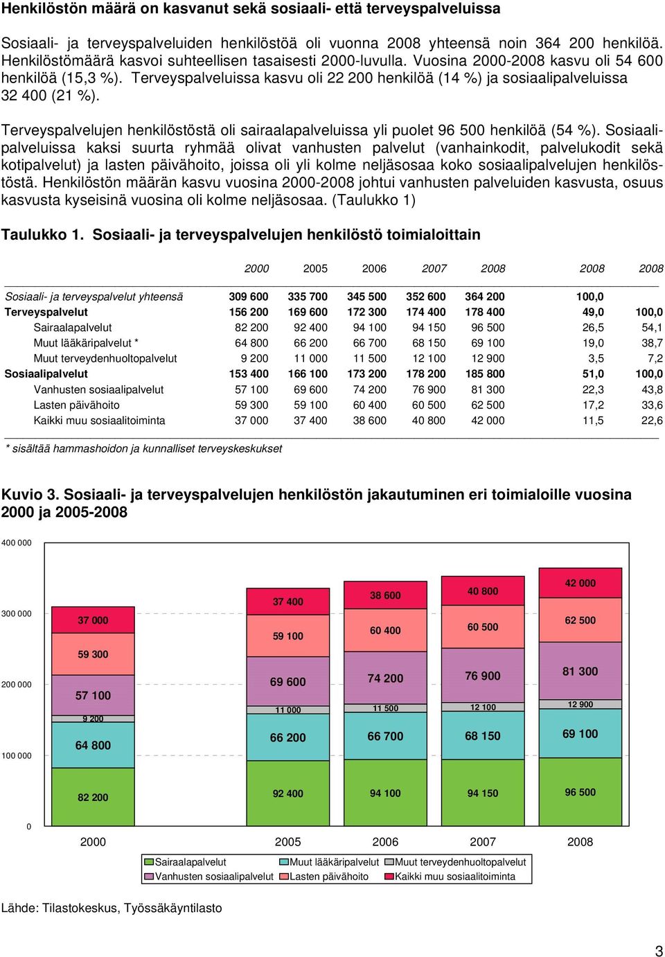 Terveyspalveluissa kasvu oli 22 200 henkilöä (14 %) ja sosiaalipalveluissa 32 400 (21 %). Terveyspalvelujen henkilöstöstä oli sairaalapalveluissa yli puolet 96 500 henkilöä (54 %).