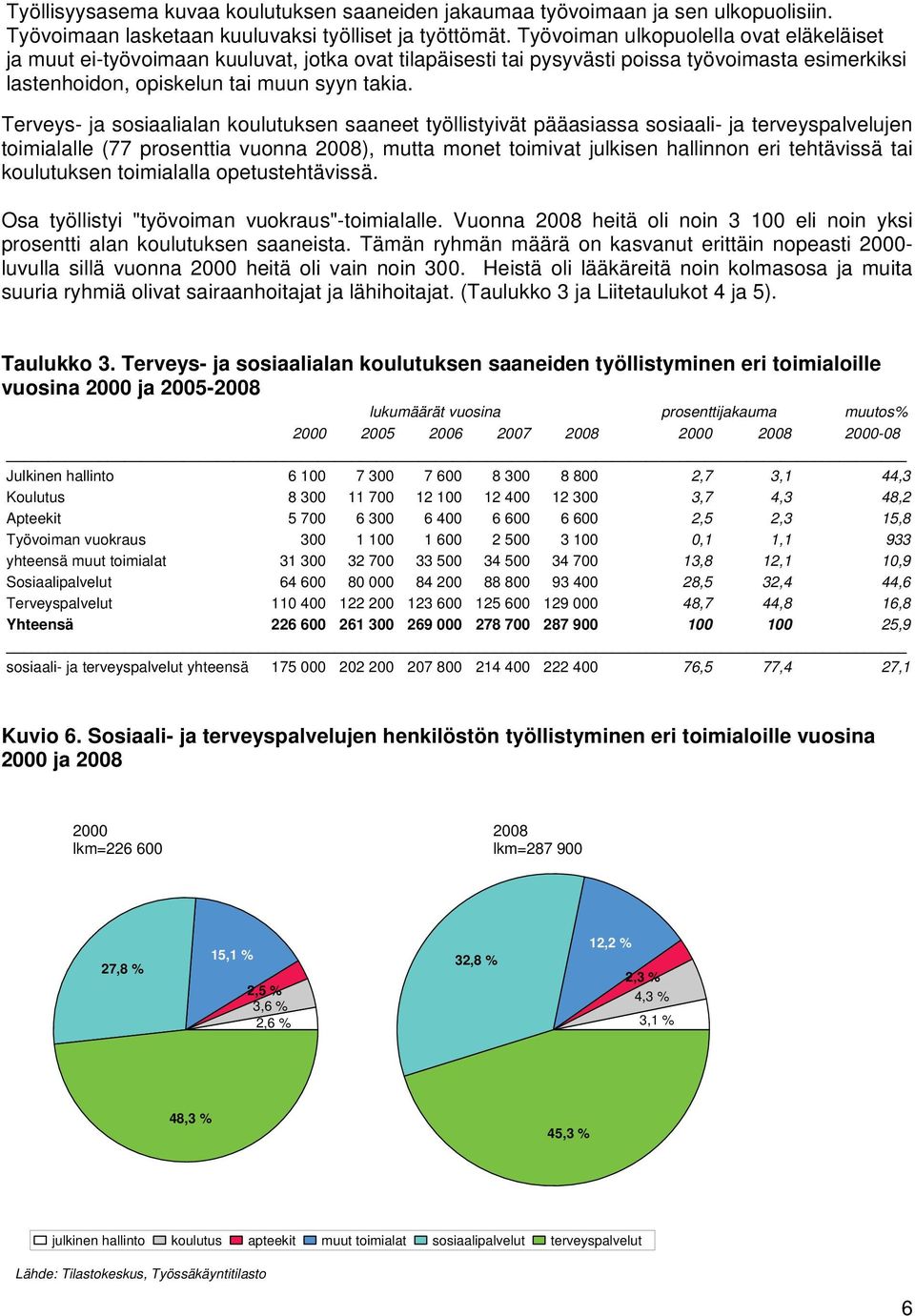 Terveys- ja sosiaalialan koulutuksen saaneet työllistyivät pääasiassa sosiaali- ja terveyspalvelujen toimialalle (77 prosenttia vuonna 2008), mutta monet toimivat julkisen hallinnon eri tehtävissä