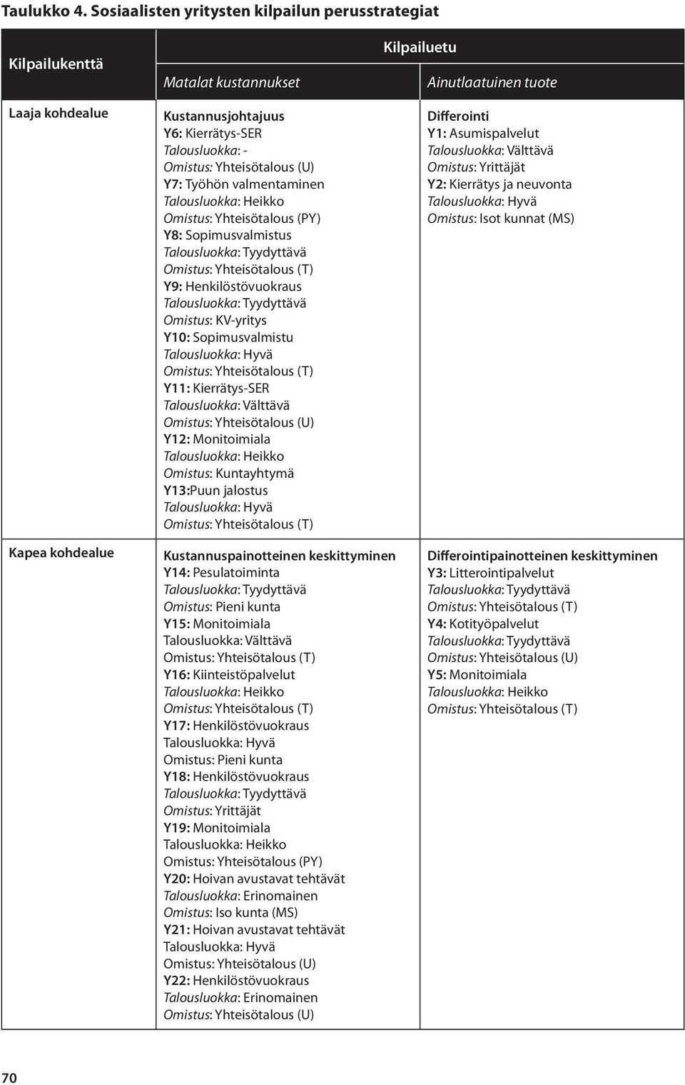 valmentaminen Talousluokka: Heikko Omistus: Yhteisötalous (PY) Y8: Sopimusvalmistus Y9: Henkilöstövuokraus Omistus: KV-yritys Y10: Sopimusvalmistu Talousluokka: Hyvä Y11: Kierrätys-SER Talousluokka: