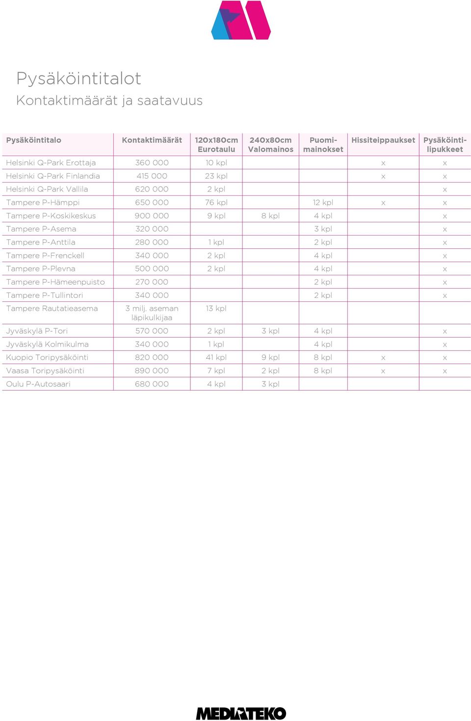 P-Asema 320 000 3 kpl x Tampere P-Anttila 280 000 1 kpl 2 kpl x Tampere P-Frenckell 340 000 2 kpl 4 kpl x Tampere P-Plevna 500 000 2 kpl 4 kpl x Tampere P-Hämeenpuisto 270 000 2 kpl x Tampere