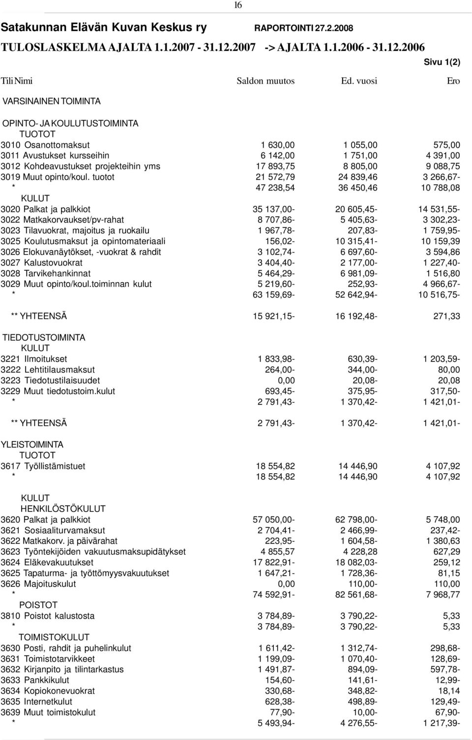 yms 17 893,75 8 805,00 9 088,75 3019 Muut opinto/koul.