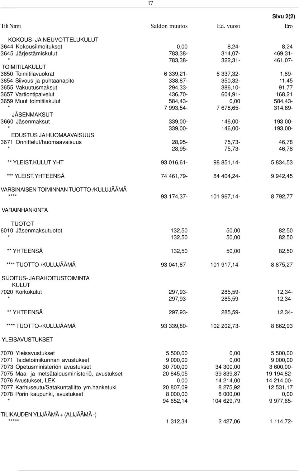 337,32-1,89-3654 Siivous ja puhtaanapito 338,87-350,32-11,45 3655 Vakuutusmaksut 294,33-386,10-91,77 3657 Vartiontipalvelut 436,70-604,91-168,21 3659 Muut toimitilakulut 584,43-0,00 584,43- * 7