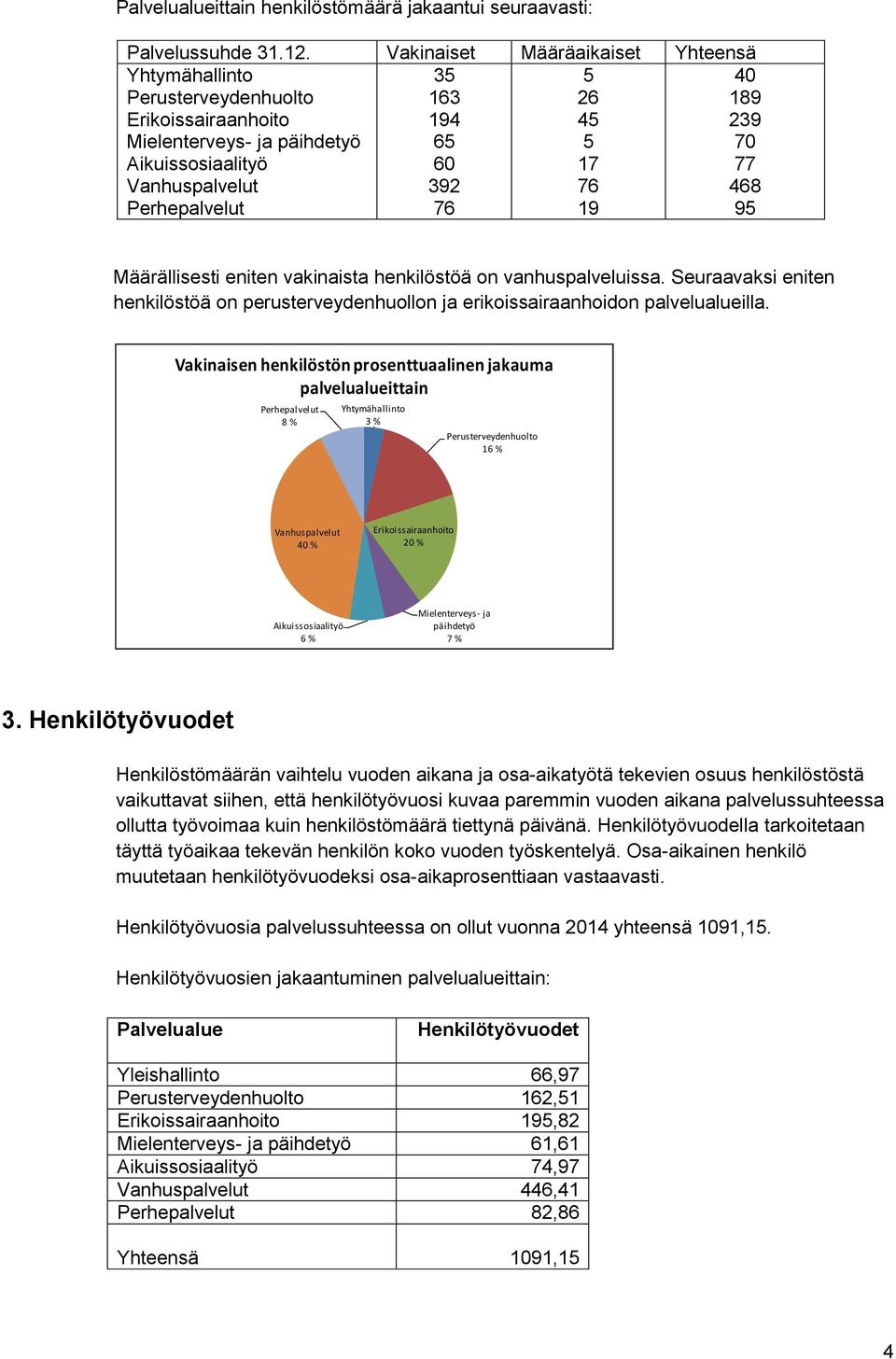17 76 19 40 189 239 70 77 468 95 Määrällisesti eniten vakinaista henkilöstöä on vanhuspalveluissa. Seuraavaksi eniten henkilöstöä on perusterveydenhuollon ja erikoissairaanhoidon palvelualueilla.