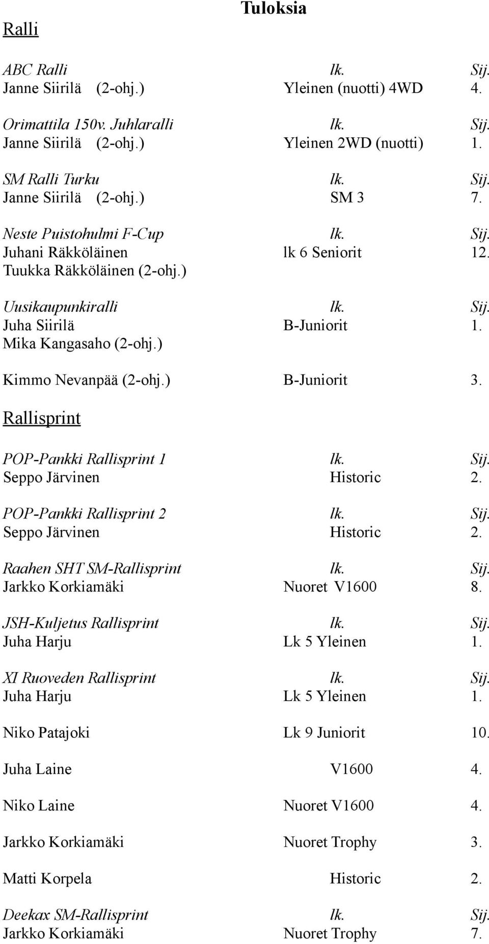 ) B-Juniorit 3. Rallisprint POP-Pankki Rallisprint 1 lk. Sij. Seppo Järvinen Historic 2. POP-Pankki Rallisprint 2 lk. Sij. Seppo Järvinen Historic 2. Raahen SHT SM-Rallisprint lk. Sij. Jarkko Korkiamäki Nuoret V1600 8.