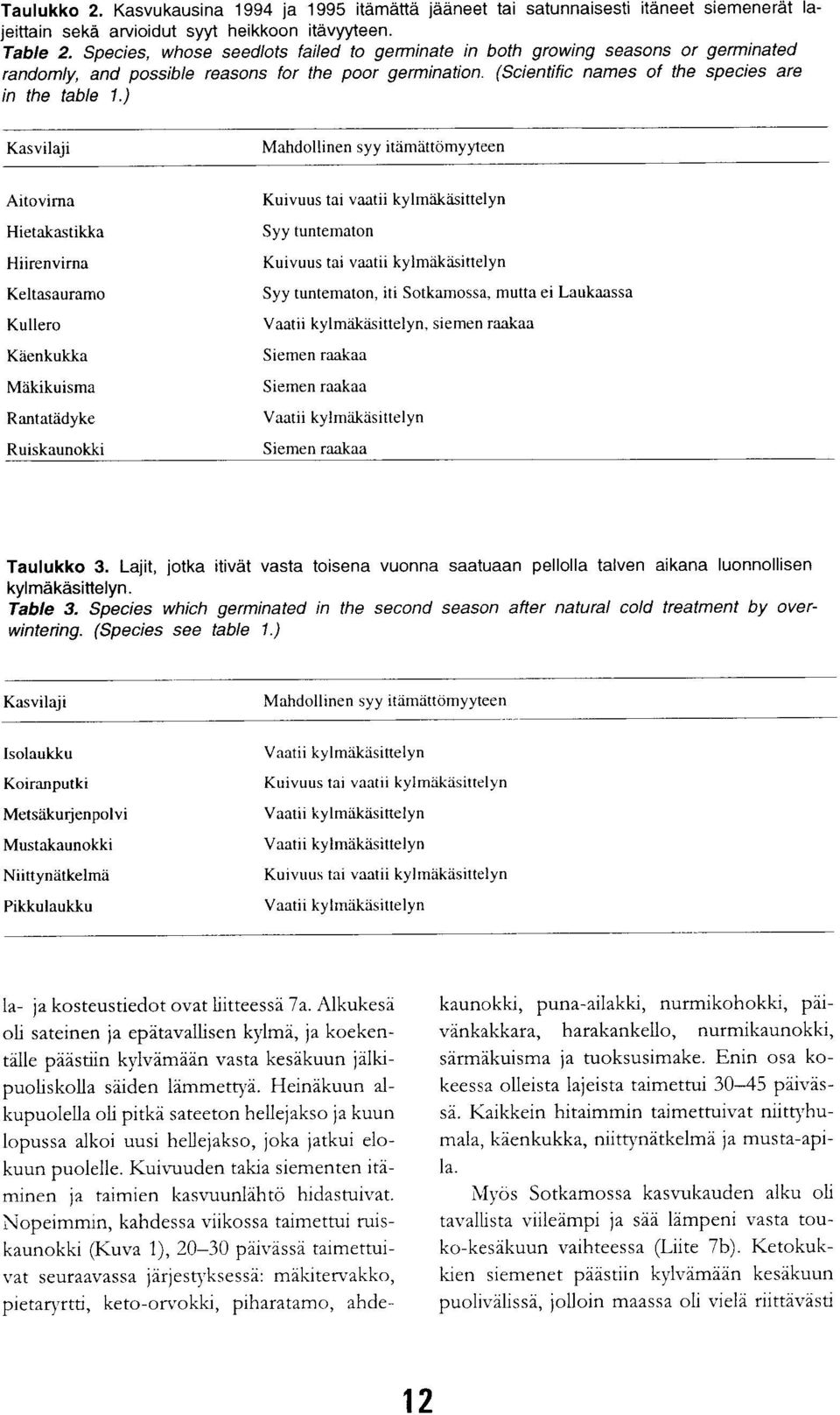 ) Kasvilaji Mahdollinen syy itämättömyyteen Aitovirna Hietakastikka Hiirenvirna Keltasauramo Kullero Käenkukka Mäkikuisma Rantatädyke Ruiskaunokki Kuivuus tai vaatii kylmäkäsittelyn Syy tuntematon