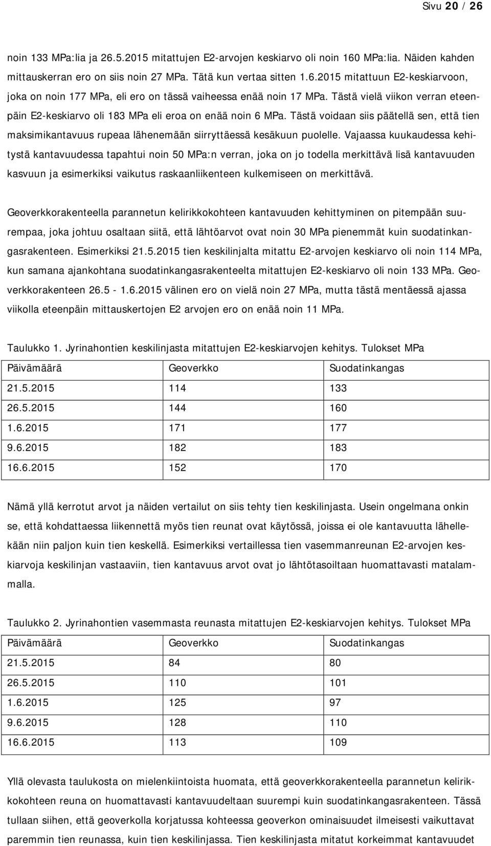 Vajaassa kuukaudessa kehitystä kantavuudessa tapahtui noin 50 MPa:n verran, joka on jo todella merkittävä lisä kantavuuden kasvuun ja esimerkiksi vaikutus raskaanliikenteen kulkemiseen on merkittävä.