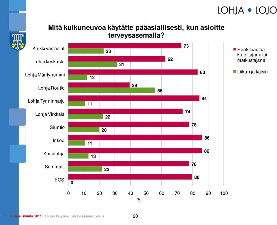 83 Liikun jalkaisin Lohja Routio 39 56 Lohja Tynninharju 11 84 Lohja Virkkala 22 74 Siuntio 20 78 Inkoo