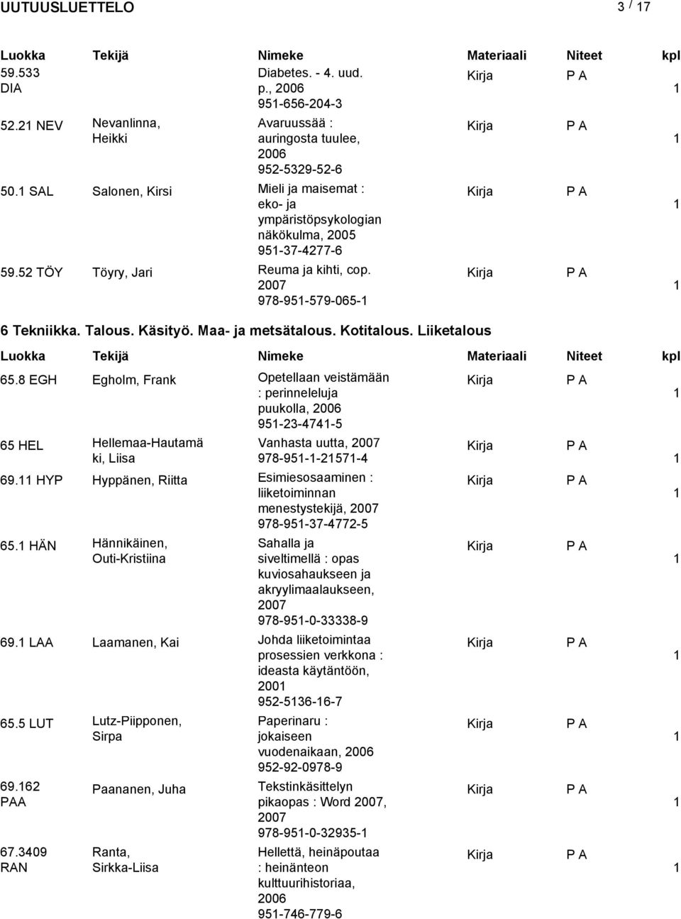 Liiketalous 65.8 EGH Egholm, Frank Opetellaan veistämään : perinneleluja puukolla, 95-23-474-5 65 HEL Hellemaa-Hautamä Vanhasta uutta, ki, Liisa 978-95--257-4 69.