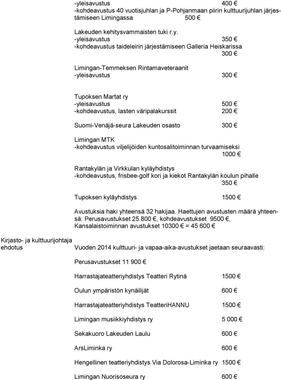 Suomi-Venäjä-seura Lakeuden osasto 300 Limingan MTK -kohdeavustus viljelijöiden kuntosalitoiminnan turvaamiseksi 1000 Rantakylän ja Virkkulan kyläyhdistys -kohdeavustus, frisbee-golf kori ja kiekot