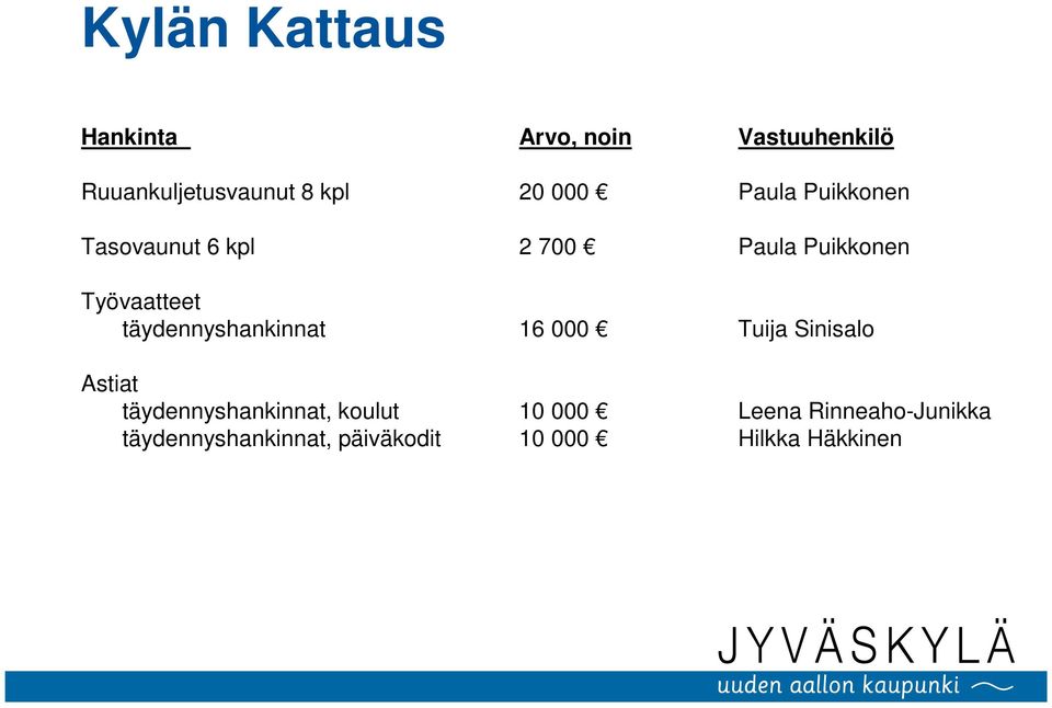 täydennyshankinnat 16 000 Tuija Sinisalo Astiat täydennyshankinnat, koulut