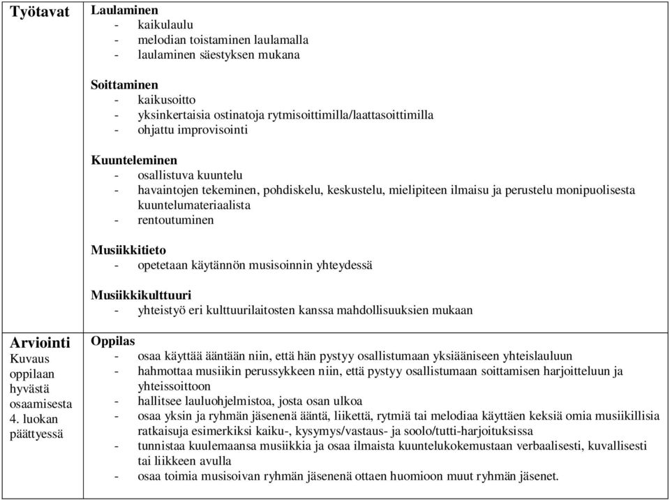 yhteydessä - yhteistyö eri kulttuurilaitosten kanssa mahdollisuuksien mukaan Arviointi Kuvaus oppilaan hyvästä osaamisesta 4.