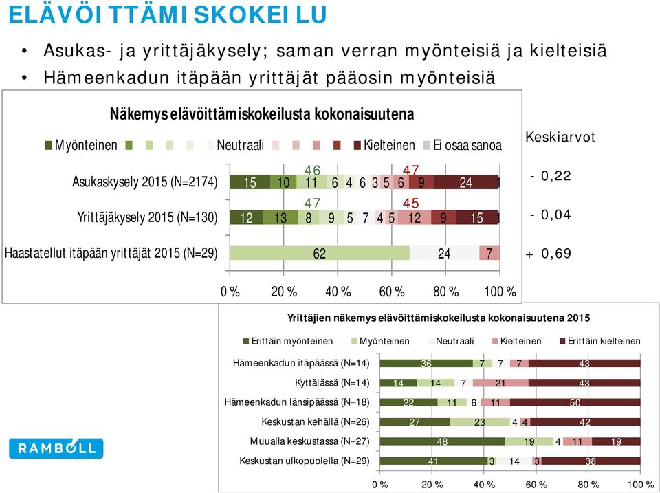 + 0, 0 % 20 % 0 % 0 % 0 % 100 % Yrittäjien näkemys elävöittämiskokeilusta kokonaisuutena 201 Erittäin myönteinen Myönteinen Neutraali Kielteinen Erittäin kielteinen Hämeenkadun itäpäässä