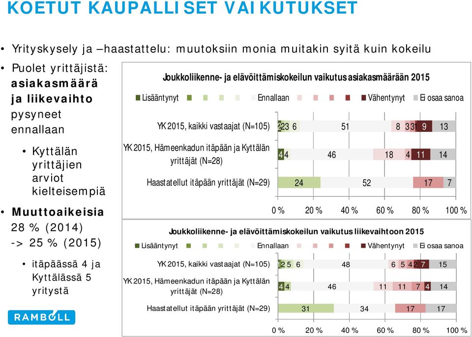 YK 201, Hämeenkadun itäpään ja Kyttälän yrittäjät (N=2) Haastatellut itäpään yrittäjät (N=2) 223 2 1 2 1 331 0 % 20 % 0 % 0 % 0 % 100 % Joukkoliikenne- ja elävöittämiskokeilun vaikutus liikevaihtoon