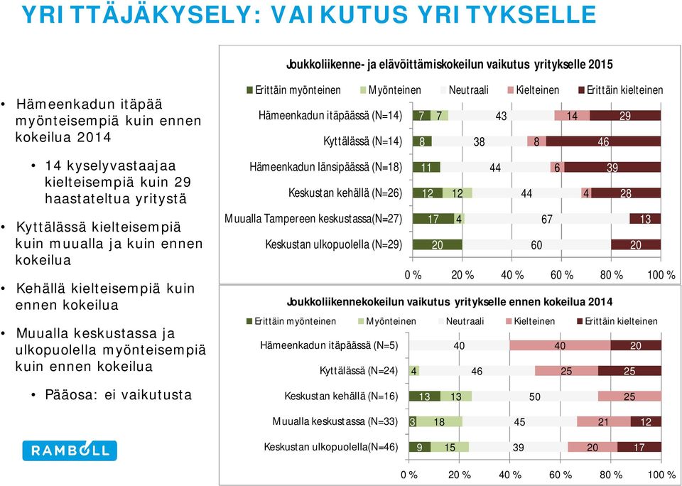 Pääosa: ei vaikutusta Erittäin myönteinen Myönteinen Neutraali Kielteinen Erittäin kielteinen Hämeenkadun itäpäässä (N=1) Kyttälässä (N=1) Hämeenkadun länsipäässä (N=1) Keskustan kehällä (N=2)