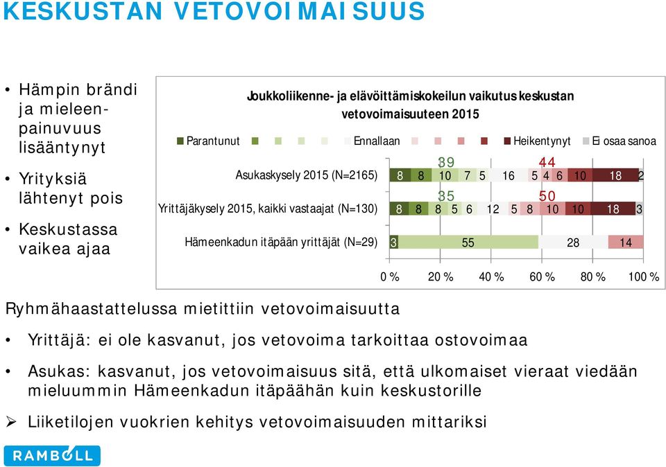 10 1 3 0 12 10 10 2 10 1 1 1 2 3 Ryhmähaastattelussa mietittiin vetovoimaisuutta Yrittäjä: ei ole kasvanut, jos vetovoima tarkoittaa ostovoimaa Asukas: kasvanut, jos