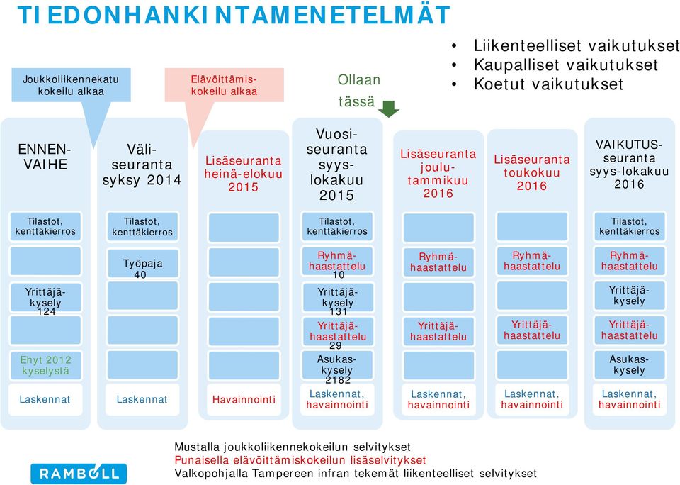 kenttäkierros Tilastot, kenttäkierros Tilastot, kenttäkierros Ryhmähaastattelu Työpaja 0 10 Yrittäjäkysely 12 Yrittäjäkysely 131 Yrittäjähaastattelu 2 Ehyt 2012 kyselystä Laskennat Laskennat