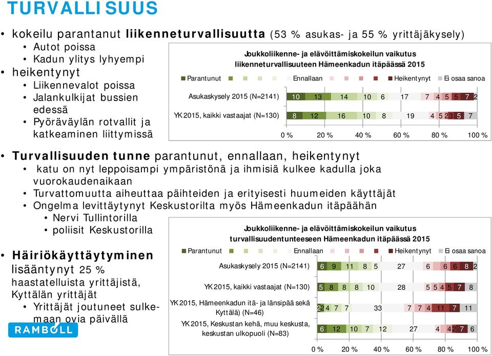 (N=130) 12 1 10 1 23 Turvallisuuden tunne parantunut, ennallaan, heikentynyt katu on nyt leppoisampi ympäristönä ja ihmisiä kulkee kadulla joka vuorokaudenaikaan Turvattomuutta aiheuttaa päihteiden