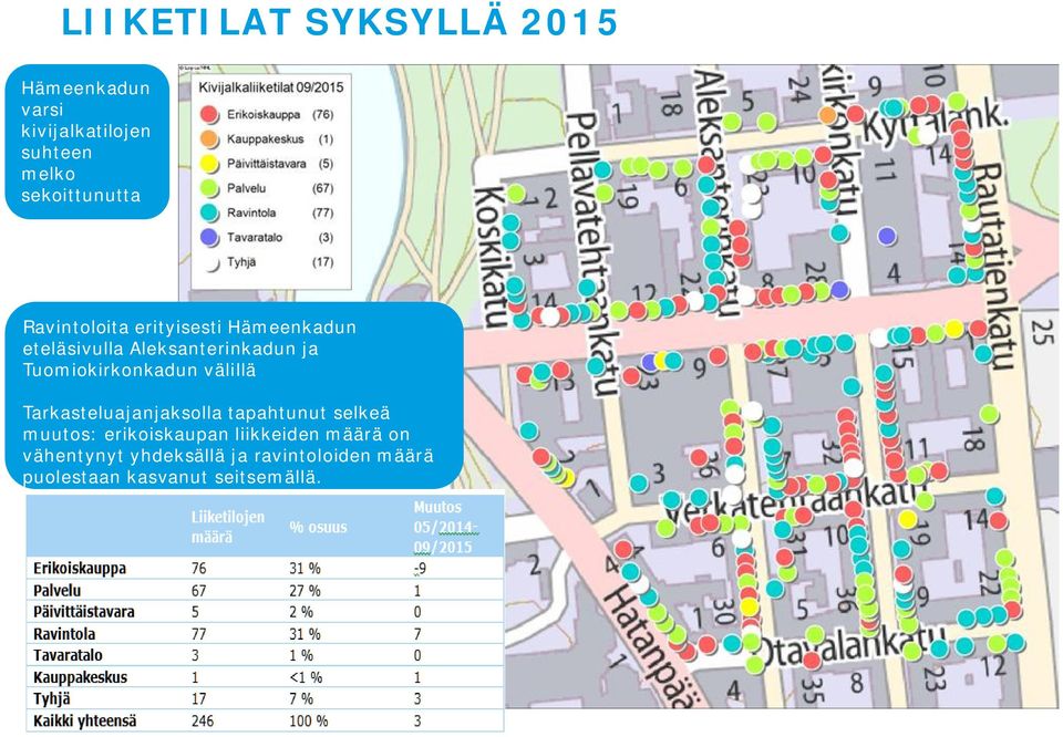 Tuomiokirkonkadun välillä Tarkasteluajanjaksolla tapahtunut selkeä muutos: