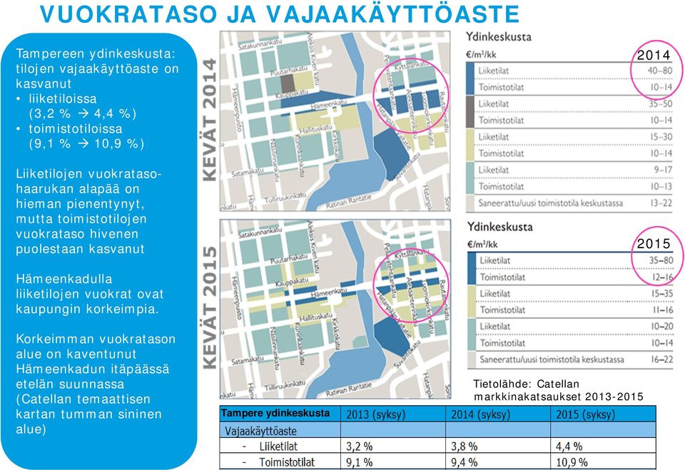 kasvanut 201 201 Hämeenkadulla liiketilojen vuokrat ovat kaupungin korkeimpia.