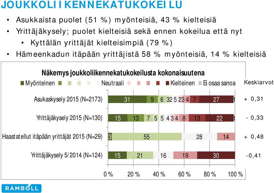 kokonaisuutena Myönteinen Neutraali Kielteinen Ei osaa sanoa Keskiarvot Asukaskysely 201 (N=213) 31 32 23 2 1 + 0,31 Yrittäjäkysely 201