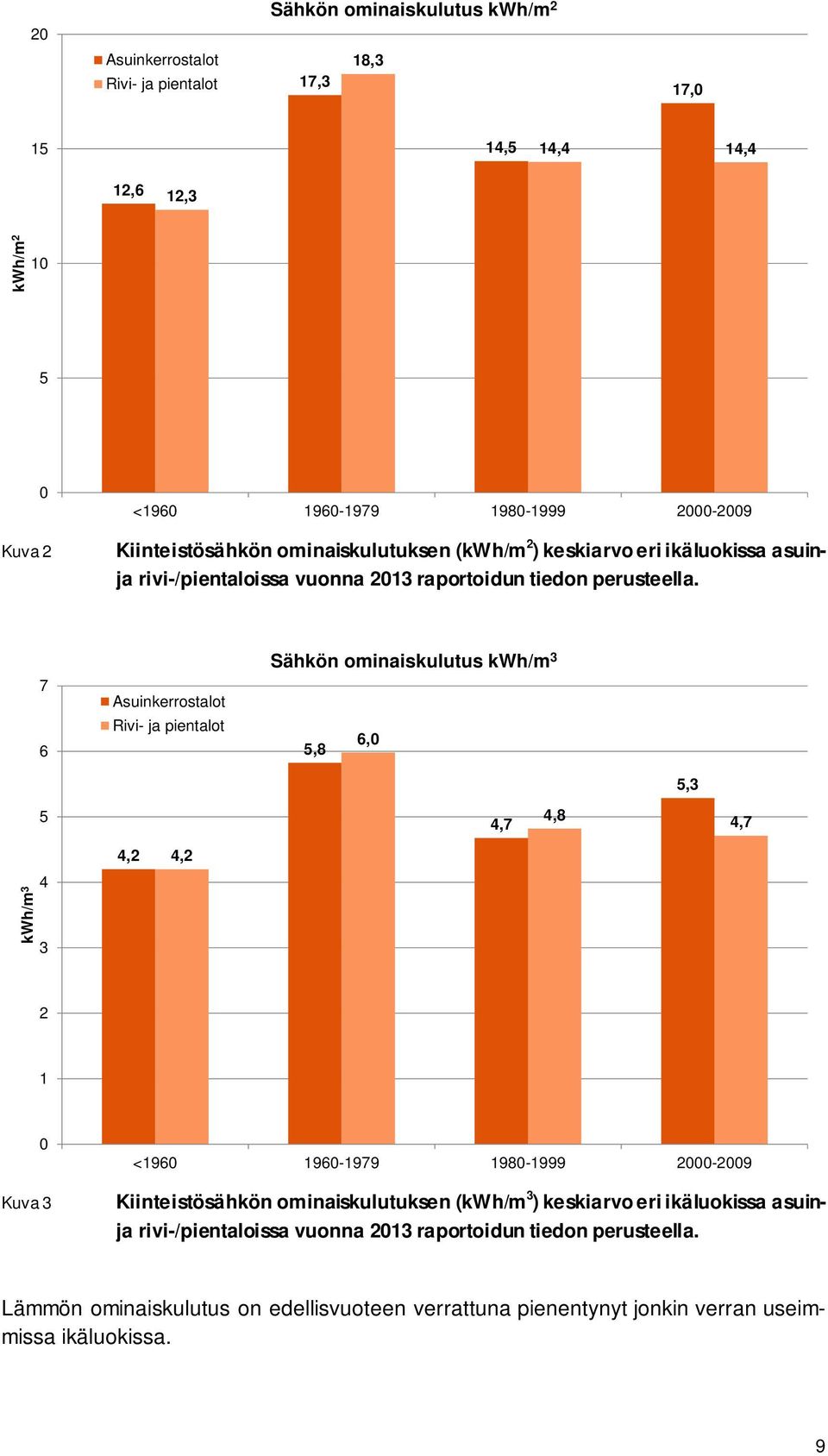 7 6 Asuinkerrostalot Rivi- ja pientalot Sähkön ominaiskulutus kwh/m 3 5,8 6,0 5,3 5 4,7 4,8 4,7 4,2 4,2 kwh/m 3 4 3 2 1 0 Kuva 3 <1960 1960-1979 1980-1999 2000-2009 Kiinteistösähkön