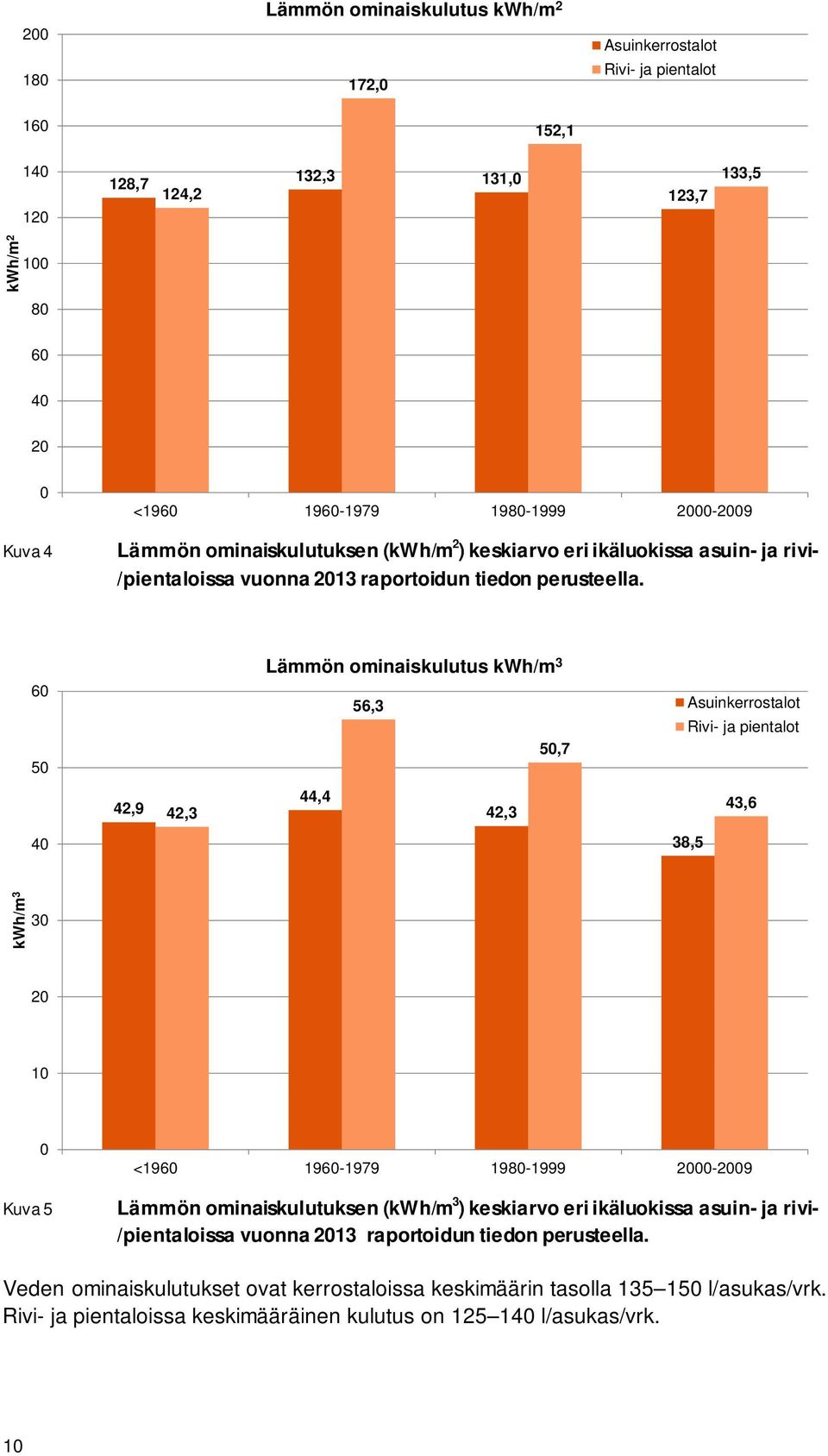 60 50 Lämmön ominaiskulutus kwh/m 3 56,3 50,7 Asuinkerrostalot Rivi- ja pientalot 42,9 42,3 44,4 42,3 43,6 40 38,5 kwh/m 3 30 20 10 0 Kuva 5 <1960 1960-1979 1980-1999 2000-2009 Lämmön