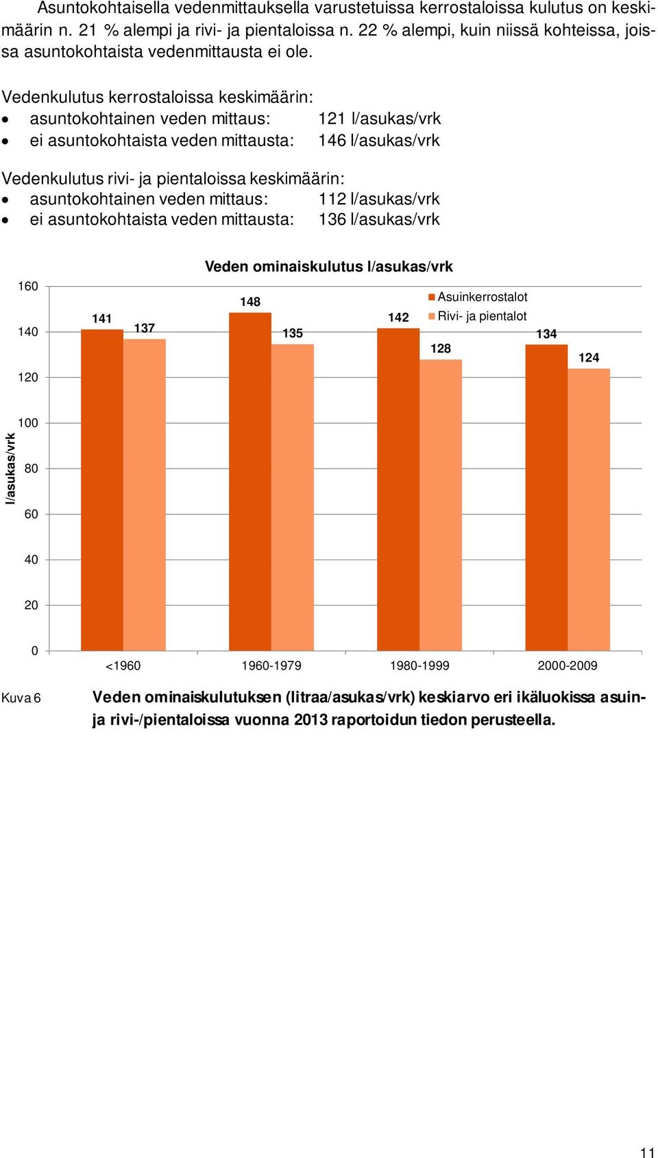 Vedenkulutus kerrostaloissa keskimäärin: asuntokohtainen veden mittaus: 121 l/asukas/vrk ei asuntokohtaista veden mittausta: 146 l/asukas/vrk Vedenkulutus rivi- ja pientaloissa keskimäärin: