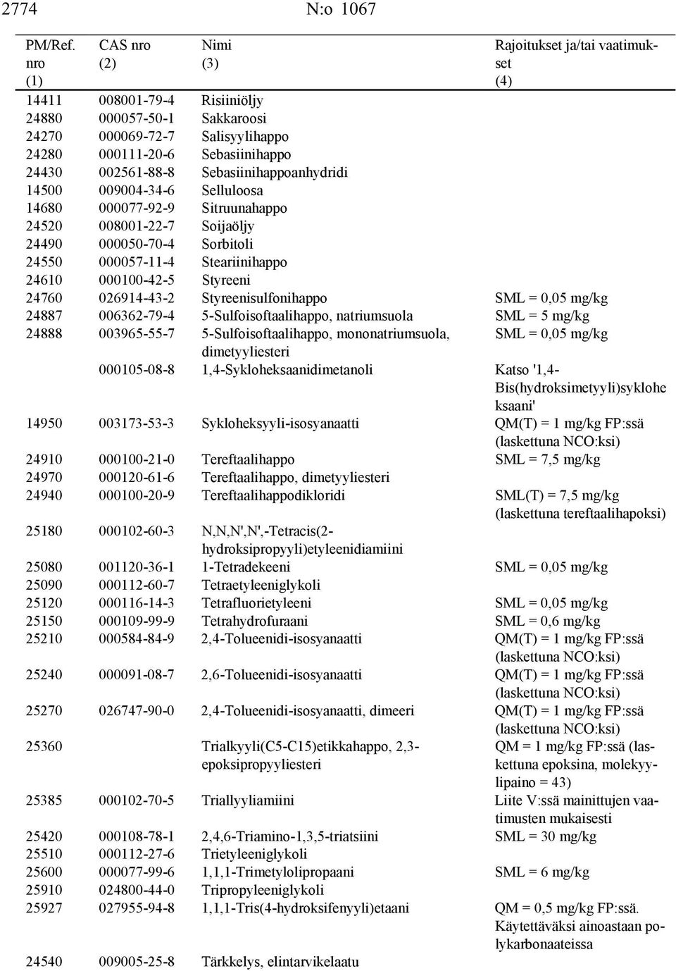 SML = 0,05 mg/kg 24887 006362-79-4 5-Sulfoisoftaalihappo, natriumsuola SML = 5 mg/kg 24888 003965-55-7 5-Sulfoisoftaalihappo, mononatriumsuola, SML = 0,05 mg/kg dimetyyliesteri 000105-08-8